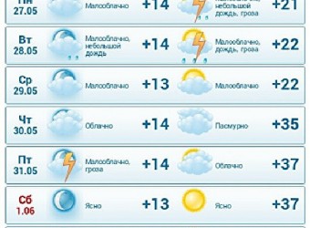 Прогноз погоды в Греции.